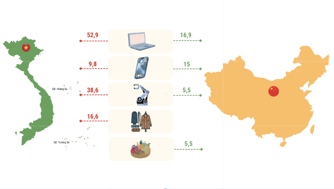 Các mặt hàng xuất nhập khẩu nhiều nhất 5 năm qua giữa hai nước. Đồ họa: Anh Tú
