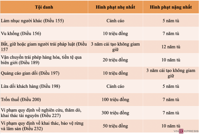 Sẽ nâng án tù với các tội gây bức xúc dư luận, thu lợi bất chính lớn