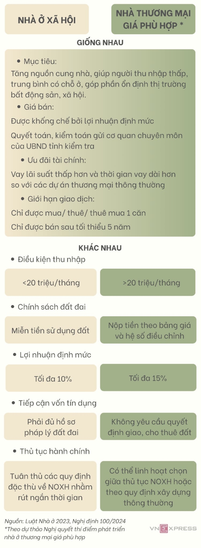 Những điểm giống, khác nhau cơ bản trong chính sách khuyến khích phát triển nhà xã hội và nhà thương mại giá phù hợp (dự kiến).