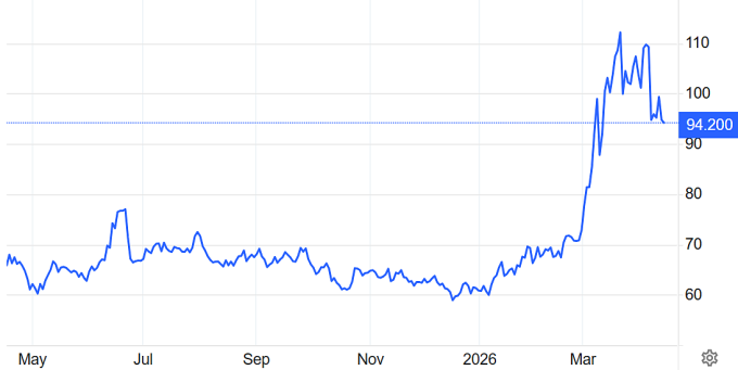 Diễn biến giá dầu Brent một năm qua. Đồ thị: Trading Economics