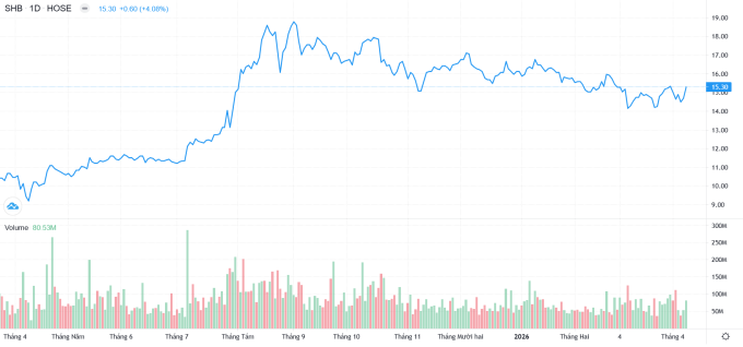screenshot-2026-04-08-173430-1-4610-2053-1775731750 Diễn biến giá trị cổ phiếu SHB thời gian qua. Ảnh: SHB