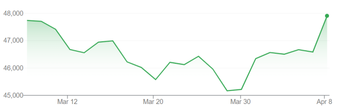 Diễn biến chỉ số DJIA trong một tháng qua. Đồ thị: Google Finance