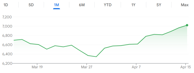 Chỉ số S&P 500 đã tăng nhiều phiên liên tiếp kể từ đầu tháng 4. Đồ thị: Google Finance