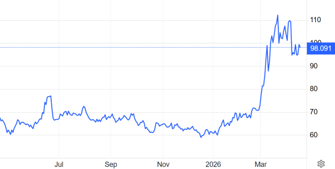 Diễn biến giá dầu Brent trong một năm qua. Đồ thị: Trading Economics