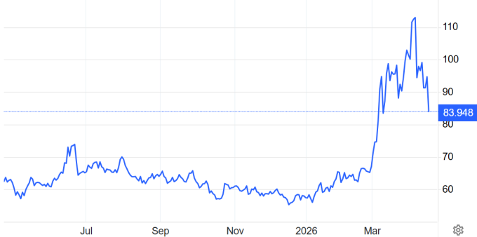 Giá dầu WTI giảm hơn 11% trong phiên 17/4. Đồ thị: Trading Economics