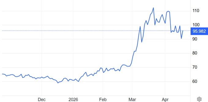 Giá dầu Brent biến động mạnh trong vài tháng qua. Đồ thị: Trading Economics